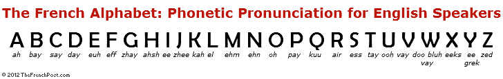 French alphabet and pronunciation of letters
