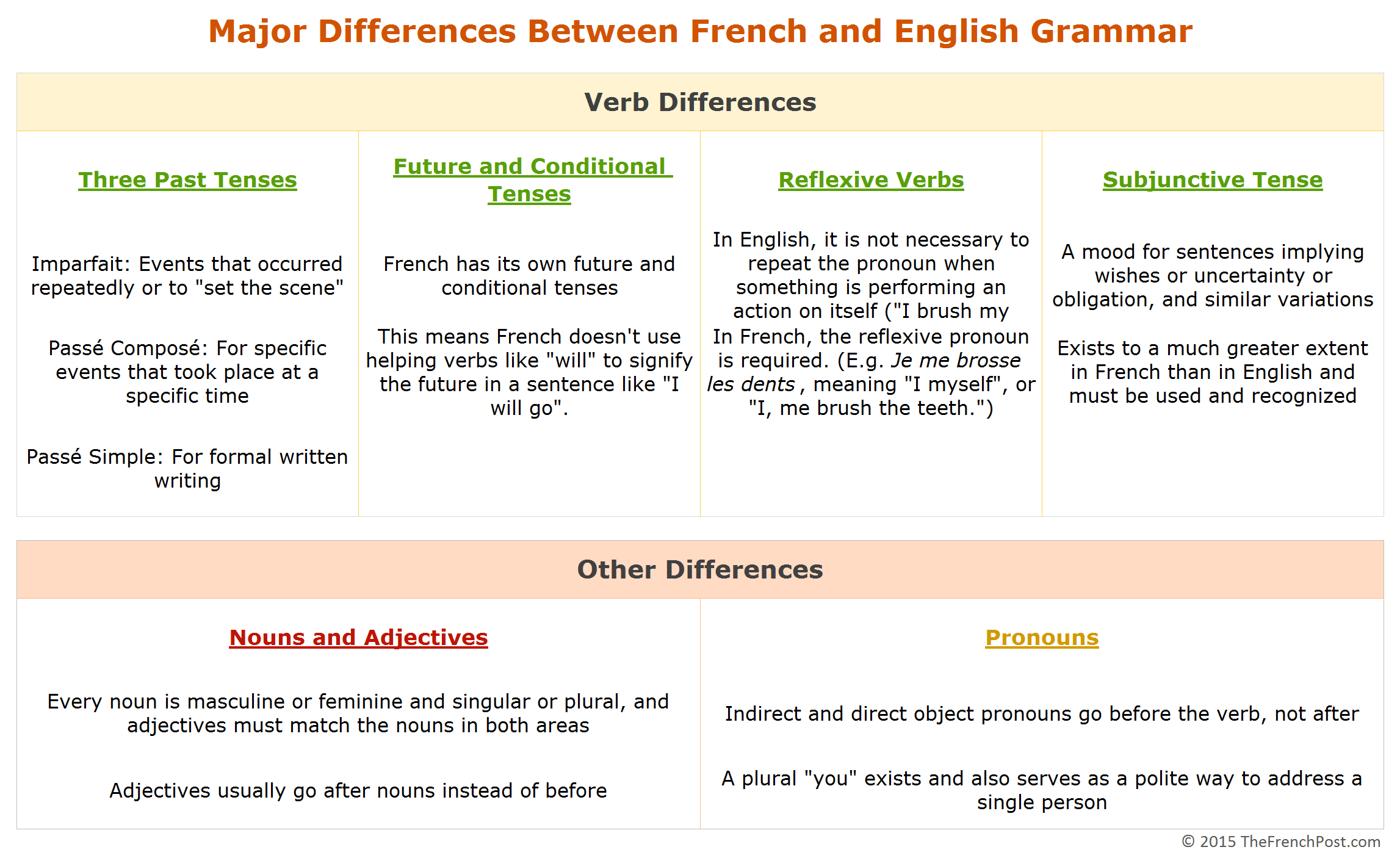 Learn French through English: Basic Grammar Differences ...