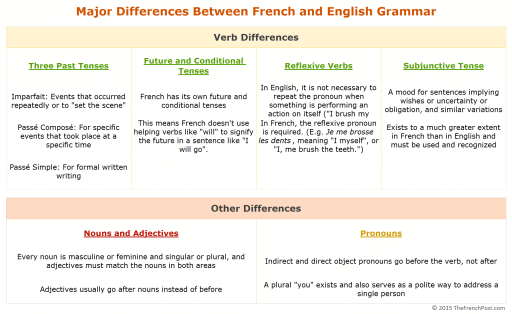 Difference Between French And English