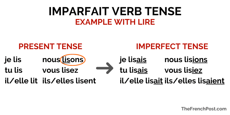 French imparfait chart