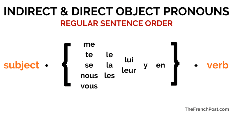 Order Of French Direct And Indirect Object Pronouns