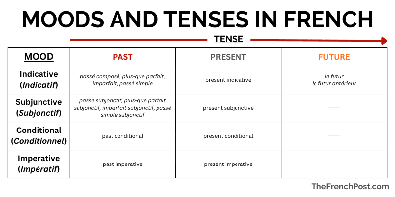 essay tense in french